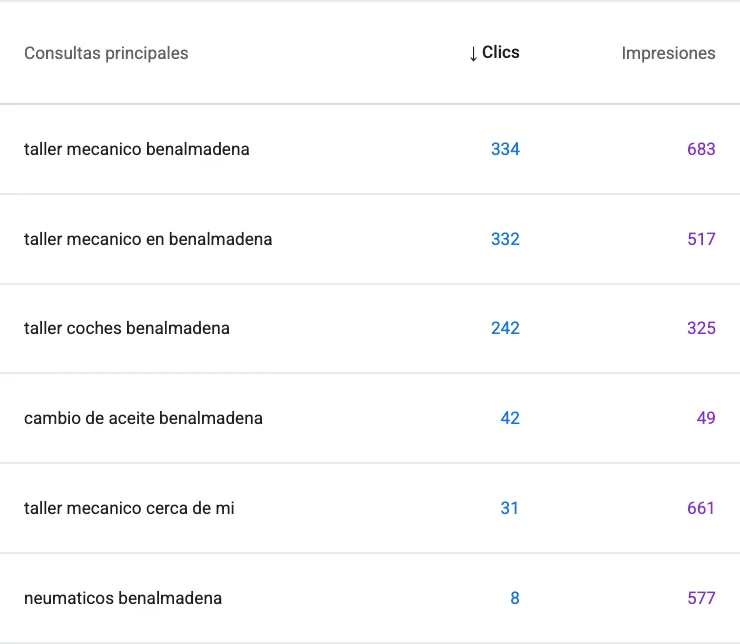 Búsquedas en Search Console de un taller mecánico de Benalmádena en 3 meses, la primera con 334 clics