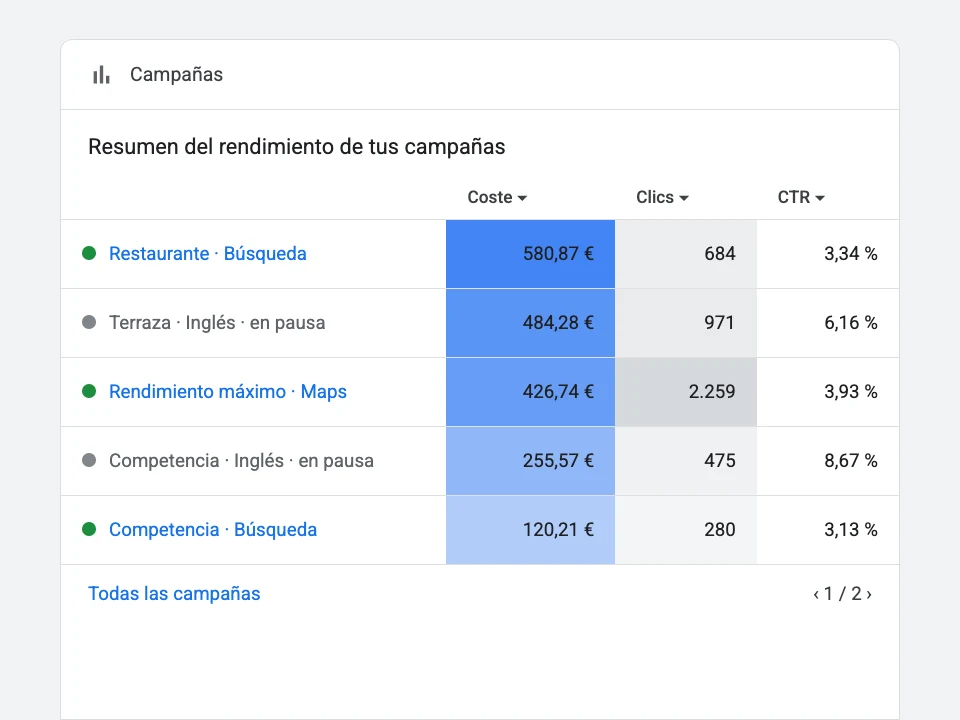 Campañas de Google Ads por temporada de un restaurante en Marbella