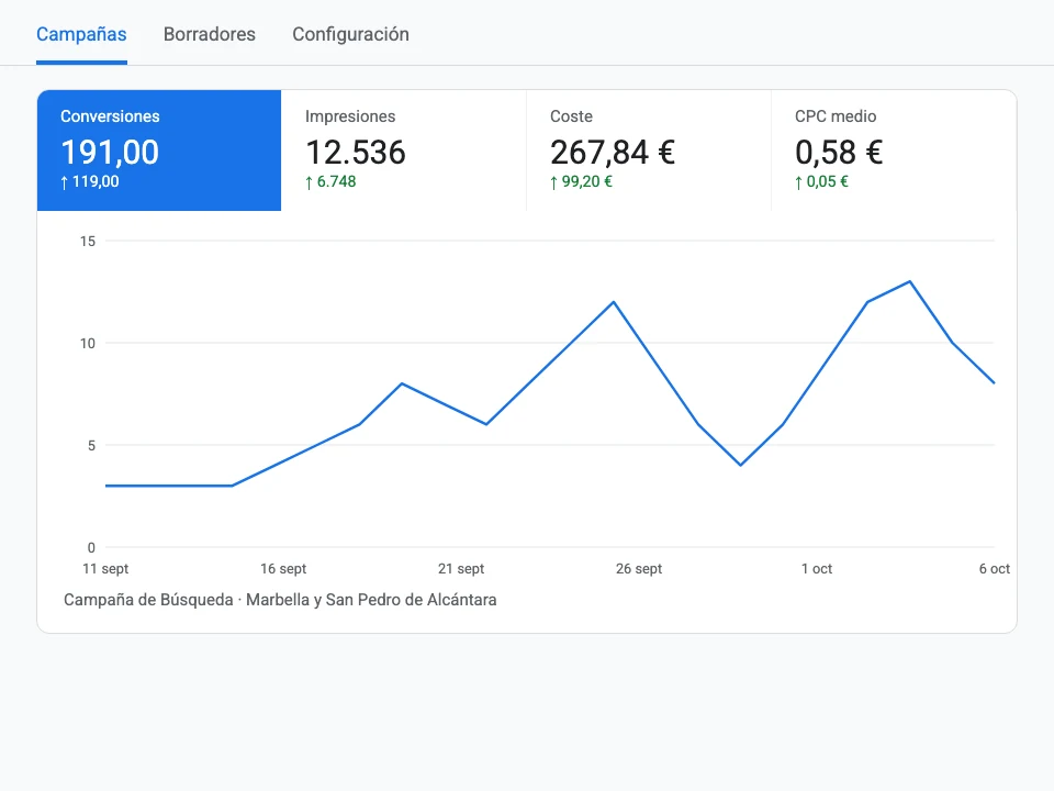 Campaña de Google Ads de Dautos Car para Marbella y San Pedro de Alcántara con 191 conversiones