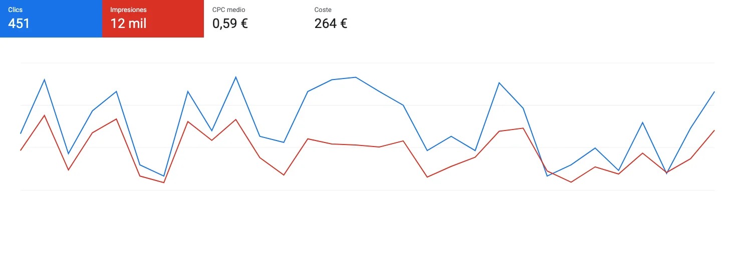 Datos reales de 30 días en Google Ads de un taller de neumáticos de Marbella, con clics, impresiones, CPC y coste